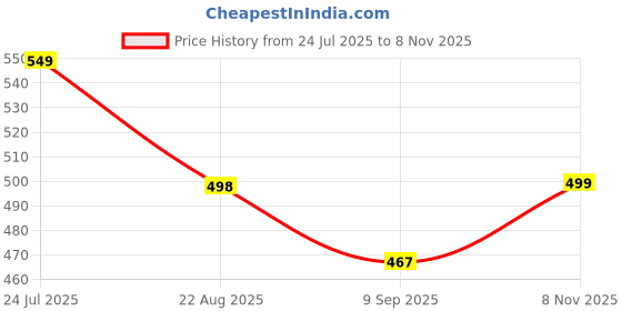amazon.in bruton Men's TARZEN-0340 Casual Sneaker Shoes with Synthetic Upper Lightweight Comfortable Mid Top Sneaker Shoes for Men's & Boy's bruton Price History Graph from 24 Jul 2025 to 8 Nov 2025
