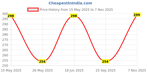amazon.in bruton Men's World Trending Shoes Running, Casual, Gym, Occasions, Sports Shoes - White bruton Price History Graph from 15 May 2025 to 7 Nov 2025