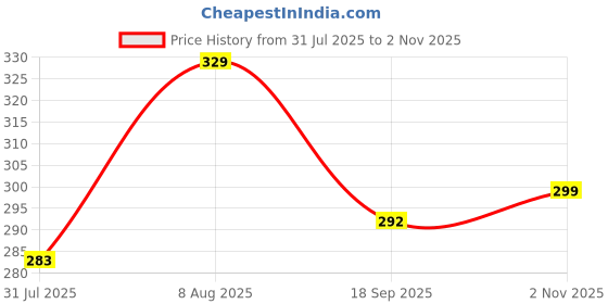 amazon.in bruton Premium Classic Casual Sandals with Adjustable Back Strap for Adults | Comfortable & Light Weight | Waterproof & Daily Mules for Gents/Boys bruton Price History Graph from 31 Jul 2025 to 2 Nov 2025