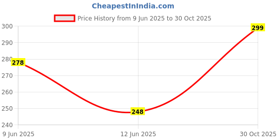 amazon.in bruton Sandals for Men's Light weight, Comfortable & Trendy | Soft Footbed | Casual and Stylish Sandals for Walking bruton Price History Graph from 9 Jun 2025 to 30 Oct 2025