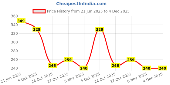 amazon.in bruton Sandals for Men's Light weight, Comfortable & Trendy | Soft Footbed | Casual and Stylish Sandals for Walking bruton Price History Graph from 21 Jun 2025 to 3 Dec 2025