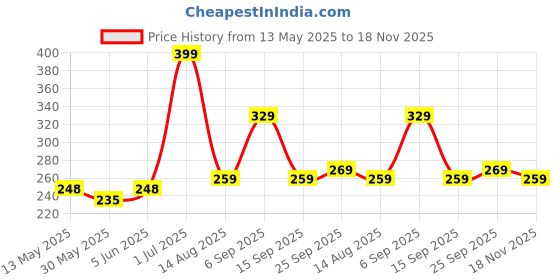 amazon.in bruton Sandals for Men's | Light Weight, & Trendy | Soft Footbed | Casual and Stylish Sandals for Walking, Working All Day bruton Price History Graph from 13 May 2025 to 18 Nov 2025