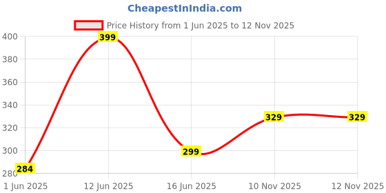 amazon.in BRUTON Shoes for Exclusive Trendy, Casual, Sports Shoes for Men, Running Shoes for Men bruton Price History Graph from 1 Jun 2025 to 12 Nov 2025