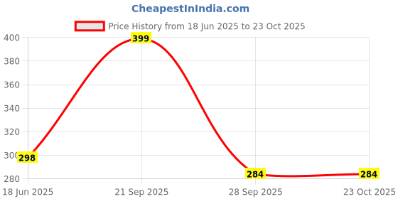 amazon.in bruton Shoes for Trendy Shoes, Casual Shoes, Sports Shoes, Running Shoes, Shoes for Men bruton Price History Graph from 18 Jun 2025 to 23 Oct 2025