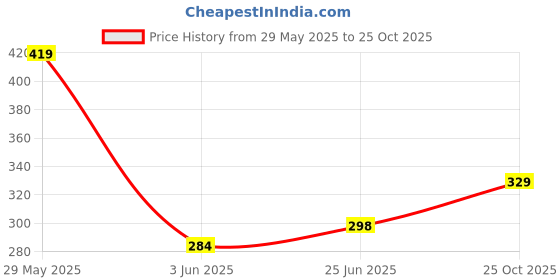 amazon.in BRUTON Shoes for Trendy Shoes, Casual Shoes, Sports Shoes, Running Shoes, Shoes for Men bruton Price History Graph from 29 May 2025 to 25 Oct 2025