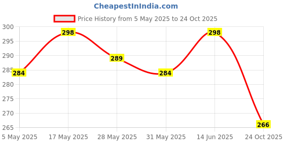amazon.in BRUTON Shoes for Trendy Shoes | Casual Shoes | Sports Shoes | Running Shoes bruton Price History Graph from 5 May 2025 to 24 Oct 2025