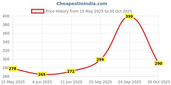 amazon.in bruton Shoes for Trendy Shoes | Casual Shoes | Sports Shoes | Running Shoes bruton Price History Graph from 15 May 2025 to 30 Oct 2025
