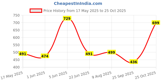 amazon.in BRUTON Shoes, Men's Sports Shoes, Perfect Sport Shoes & Running Shoes for Men's (Pack of 2 Combo) bruton Price History Graph from 17 May 2025 to 25 Oct 2025