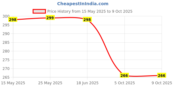 amazon.in bruton Slides, Eco Friendly Slides for Men, Boys Natural Rubber Light-Weight Slippers bruton Price History Graph from 15 May 2025 to 5 Oct 2025