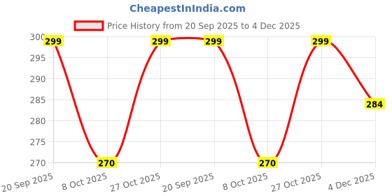 amazon.in bruton Slides, Eco Friendly Slides for Men, Boys Natural Rubber Light-Weight Slippers bruton Price History Graph from 20 Sep 2025 to 4 Dec 2025