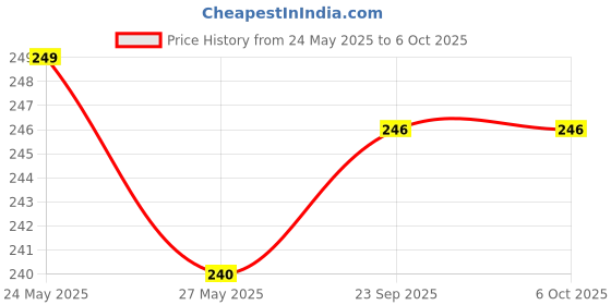 amazon.in bruton Slippers and Flip Flops For Men bruton Price History Graph from 24 May 2025 to 5 Oct 2025