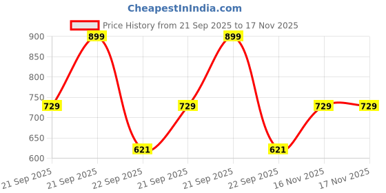 amazon.in bruton Sneakers Loafers PVC Sole Casual Slip-On for Men's & Boy's (Multicolor, Pack of 5) bruton Price History Graph from 21 Sep 2025 to 16 Nov 2025