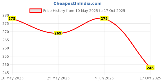 amazon.in BRUTON Sport Shoes Running Shoes for Men bruton Price History Graph from 10 May 2025 to 17 Oct 2025