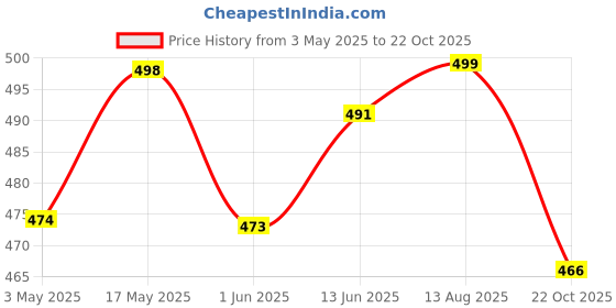 amazon.in BRUTON Sport Shoes Running Shoes for Men - Combo Pack of 2 (Blue, Grey) bruton Price History Graph from 3 May 2025 to 22 Oct 2025