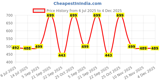 amazon.in bruton Sports Running Shoes Lightweight Lace-up Causal Shoes for Men's & Boy's - Combo Pack of 2 bruton Price History Graph from 6 Jul 2025 to 3 Dec 2025