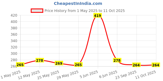 amazon.in BRUTON Sports Walking Shoes for Men | Soft Cushioned Insole, Slip-Resistance, Dynamic Feet Support, Arch Support & Shock Absorption bruton Price History Graph from 1 May 2025 to 11 Oct 2025