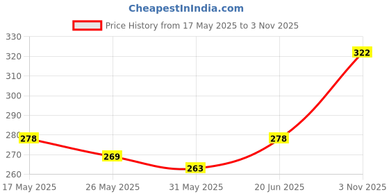 amazon.in bruton Sports Walking Shoes for Men | Soft Cushioned Insole, Slip-Resistance, Dynamic Feet Support, Arch Support & Shock Absorption bruton Price History Graph from 17 May 2025 to 3 Nov 2025