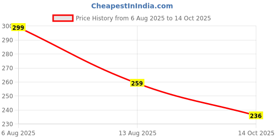 amazon.in bruton Stylish & Comfortable Men's Slippers – Lightweight, Durable PU Sole, Flexible Fit, Perfect for Casual Wear & Everyday Use bruton Price History Graph from 6 Aug 2025 to 14 Oct 2025