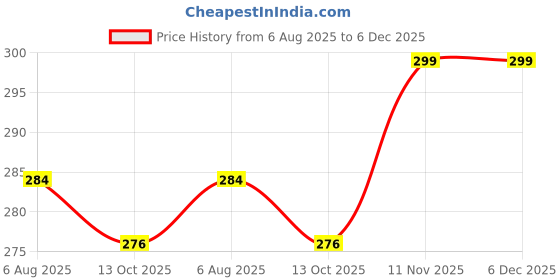 amazon.in bruton Stylish Casual Clogs for Men | Outdoor Sandals | Comfortable Sandal for Daily Outdoor Use bruton Price History Graph from 6 Aug 2025 to 5 Dec 2025