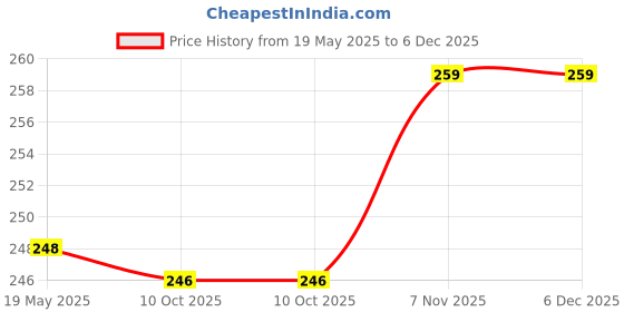 amazon.in bruton Stylish Eco Friendly Sandals | Trendy Light weight PU Sole Slippers Slides for Men & Boy's bruton Price History Graph from 19 May 2025 to 6 Dec 2025