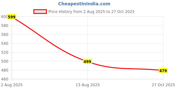 amazon.in bruton Stylish Men's Sandals | Comfortable, Lightweight & Anti-Skid | PU Material Casual Footwear for Office & Daily Use bruton Price History Graph from 2 Aug 2025 to 27 Oct 2025