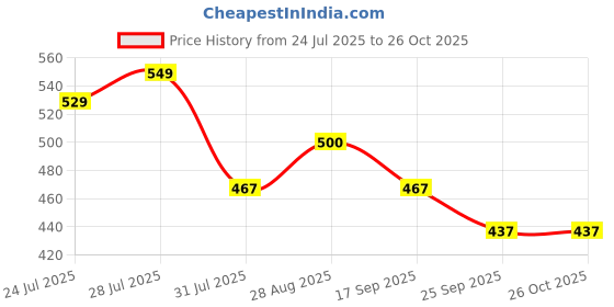 amazon.in bruton Trendy EVA Lite Sneakers Casual Shoes for Men's & Boy's bruton Price History Graph from 24 Jul 2025 to 26 Oct 2025