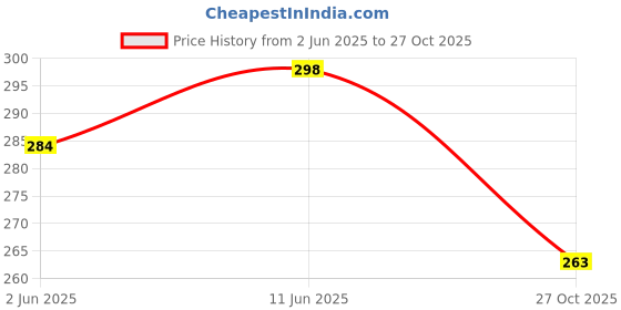 amazon.in bruton Trendy Flip-Flops Comfortable Lightweight Men's & Boy's Slippers bruton Price History Graph from 2 Jun 2025 to 27 Oct 2025