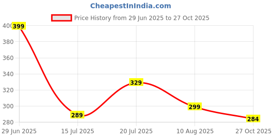 amazon.in bruton Trendy Sandals Comfortable Lightweight Men's & Boy's bruton Price History Graph from 29 Jun 2025 to 27 Oct 2025