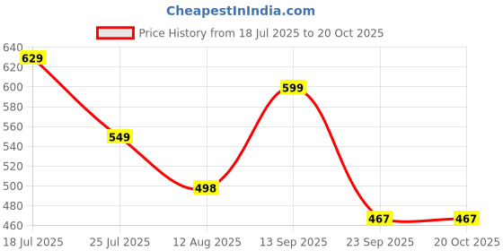 amazon.in bruton URBAN-750 Sports Shoes/Walking/Gym/Running Shoes for Men bruton Price History Graph from 18 Jul 2025 to 20 Oct 2025