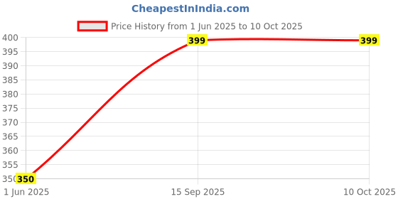 amazon.in Bruventis Calamine Lotion with Allantoin and Vitamin E for Dry, Itchy Skin, 100ml pack of-1 Price History Graph from 1 Jun 2025 to 10 Oct 2025