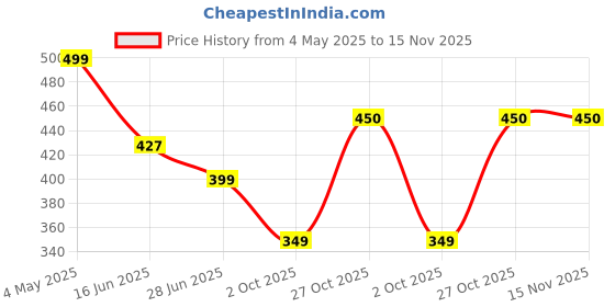 amazon.in BRYAN & CANDY Body Butter pH 5.5 for 72Hrs Moisturization. Price History Graph from 4 May 2025 to 15 Nov 2025