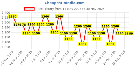 amazon.in Bryan & Candy Cocoa Shea Bath Tub Collection,Gift Set For Women And Men, Complete Home Spa Experience.|Ph5.5 Skin Friendly bryan & candy Price History Graph from 11 May 2025 to 29 Nov 2025