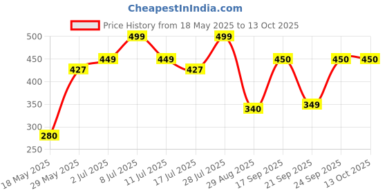 amazon.in BRYAN & CANDY Cocoa Shea Body Butter |Ph5.5 Skin Friendly | 72hrs Moisturization | 100% Vegan Price History Graph from 18 May 2025 to 13 Oct 2025