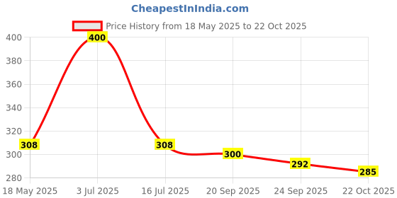 amazon.in BRYAN & CANDY Icandy Women's Liquid musk Perfume (Edp) 50Ml Long-Lasting & Soothing Fragrance Price History Graph from 18 May 2025 to 22 Oct 2025