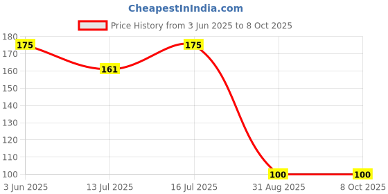 amazon.in BRYAN & CANDY Ignite 30Ml Liquid Perfume (Edp) For Men With Long-Lasting Fresh Effect Upto 12 Hrs Price History Graph from 3 Jun 2025 to 8 Oct 2025