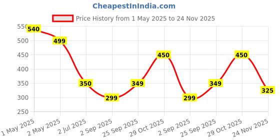 amazon.in BRYAN & CANDY Lavender & Vanilla Body Butter |Ph5.5 Skin Friendly | 72hrs Moisturization | 100% Vegan Price History Graph from 1 May 2025 to 24 Nov 2025