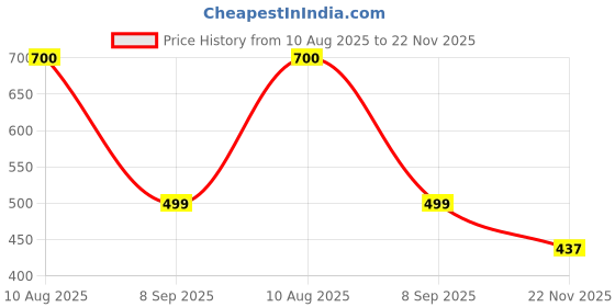 amazon.in Bryan & Candy: Long-Lasting Women's Perfume Collection - (EDP) Set of 4 (25ml each), Curated For the Woman of Today | Gift Set For Women Price History Graph from 10 Aug 2025 to 22 Nov 2025