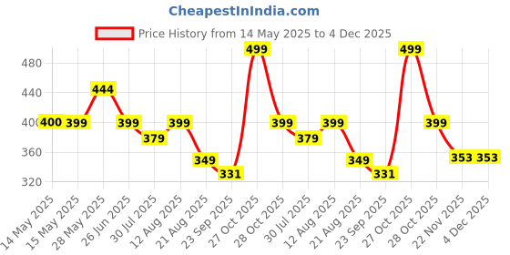 amazon.in Bryan & Candy Scented Candles Gift Set for Women & Men,60gm Each Soy Wax Eco-Friendly Printed Tin, Pack of 2 (Lavender Citrus & Bulgarian Rose) Price History Graph from 14 May 2025 to 4 Dec 2025