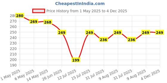 amazon.in Bryan & Candy Sugar Body Scrub PH 5.5 For Tan Removal & Exfoliation | For Women & Men | 100g (Lavender & Vanilla Cream) bryan & candy Price History Graph from 1 May 2025 to 4 Dec 2025