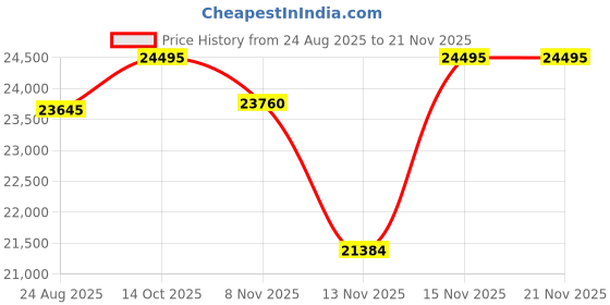 amazon.in michael kors Bryant Gold Quartz Stainless Steel Watch MK7540 michael kors Price History Graph from 24 Aug 2025 to 21 Nov 2025