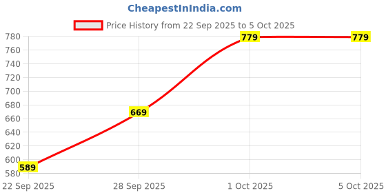 amazon.in BRYFER Puzzle MatInterlocking Carpet Shaggy Soft Foam Play Mat Velvet Fluffy Area Rugs, Square Plush Puzzle Floor Tiles Climbing Mats for Rooms Home Parlor Bedroom (Pack of 6 Stiles). Price History Graph from 22 Sep 2025 to 5 Oct 2025