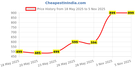 amazon.in Brylcreem Aqua-Oxy Hair Styling Cream Original Nourishing 250 ml with Free Ayur Soap Price History Graph from 18 May 2025 to 3 Nov 2025