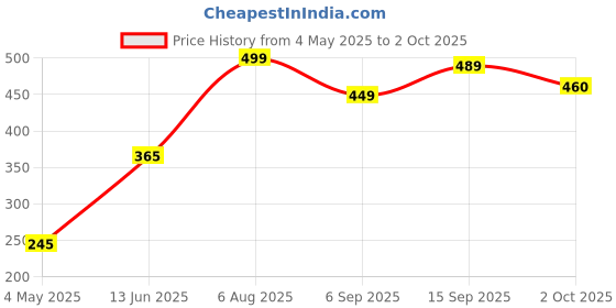 amazon.in Brylcreem Aqua-Oxy Lite Nourishing Scalp Care Styling Cream 125ml Price History Graph from 4 May 2025 to 2 Oct 2025