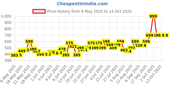 amazon.in Brylcreem Hair Styling Cream - Original, 250ml Box brylcreem Price History Graph from 6 May 2025 to 14 Oct 2025
