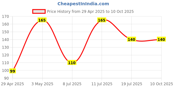 amazon.in Brylcreem Hair Wax - Restyling & Matte Texture, 80 gm Price History Graph from 29 Apr 2025 to 9 Oct 2025