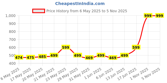 amazon.in Brylcreem Original Red Hair Cream 250Ml brylcreem Price History Graph from 6 May 2025 to 5 Nov 2025