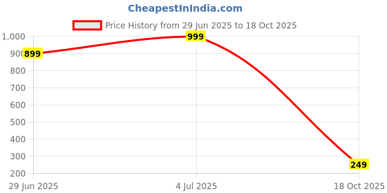 amazon.in Brylcreem Stlying Scream Anti Dandruff Scalp Care Aqua-Oxy, 125ml Price History Graph from 29 Jun 2025 to 18 Oct 2025