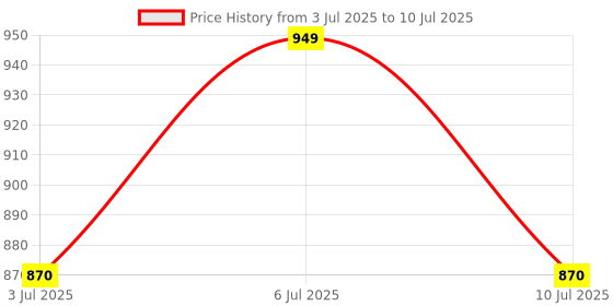 amazon.in Bryorheum Drops 40 ml (Pack of 2) Price History Graph from 3 Jul 2025 to 10 Jul 2025