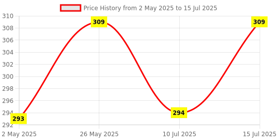 amazon.in BRYT 16GB MSD SDHC CL10 UHS-1 Memory Card Read Speed 90 MB/s for Camera, Smartphone, Mobile & Tablets Price History Graph from 2 May 2025 to 15 Jul 2025