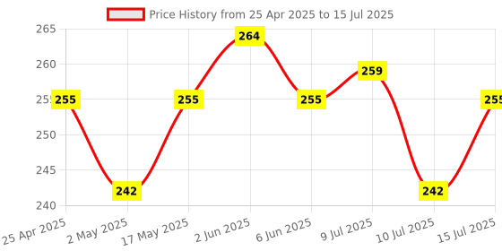 amazon.in BRYT 4GB MSD SDHC CL10 UHS-1 Memory Card Read Speed 90 MB/s for Camera, Smartphone, Mobile & Tablets bryt Price History Graph from 25 Apr 2025 to 15 Jul 2025